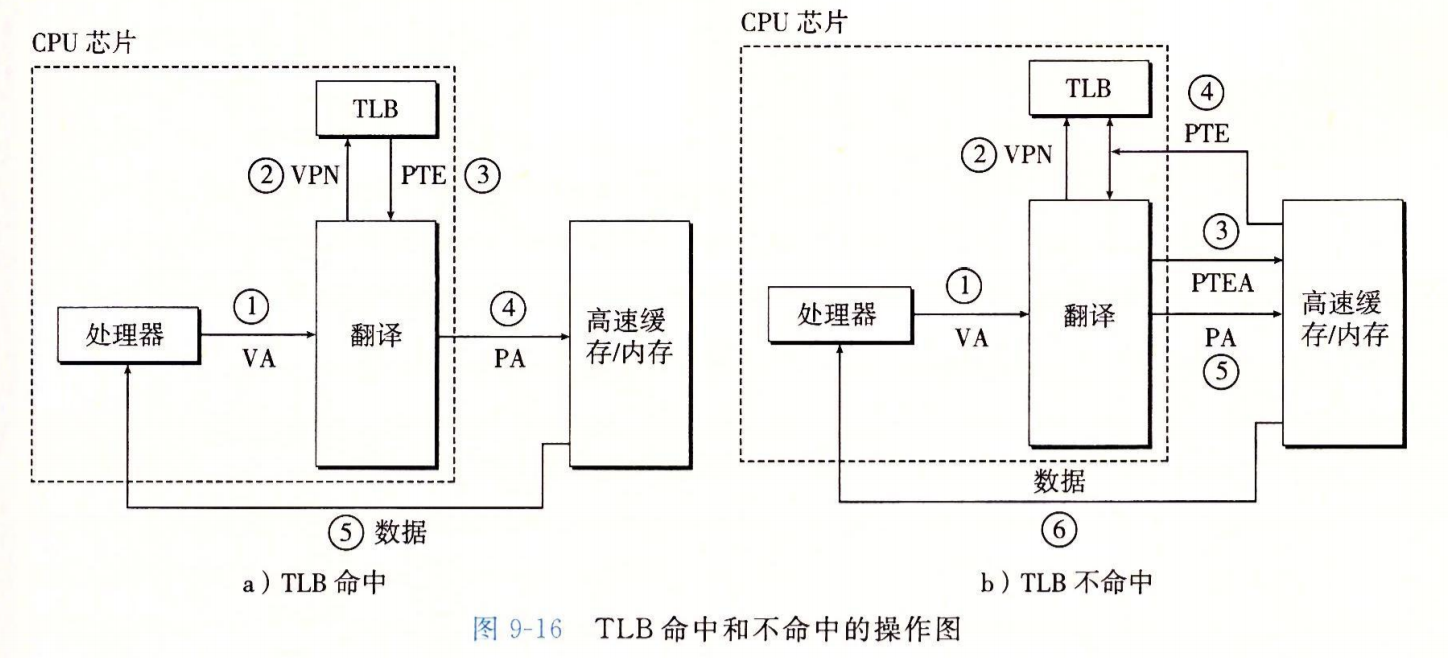 TLB命中和不命中